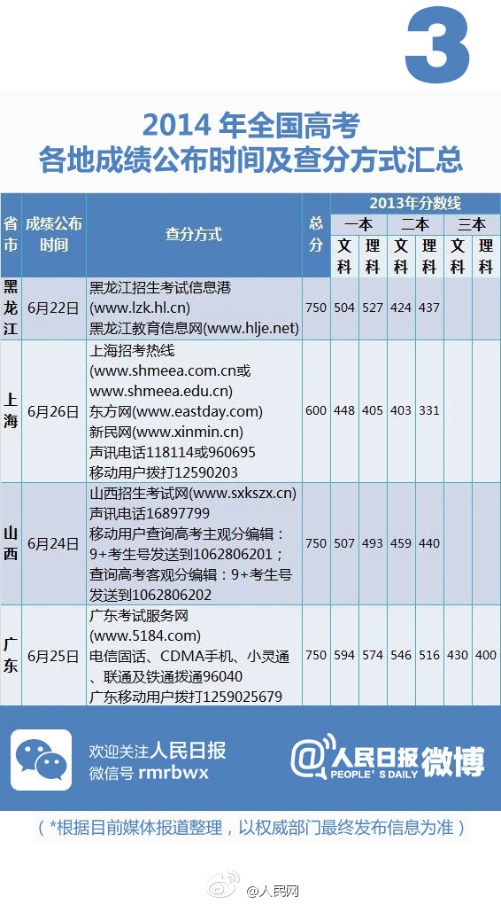 2014年高考成绩公布时间及查分方式汇总