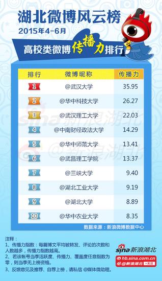 2015年4月-6月#湖北高校微博风云榜#高校榜单(传播力）