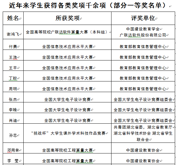 武昌理工学院校友风采