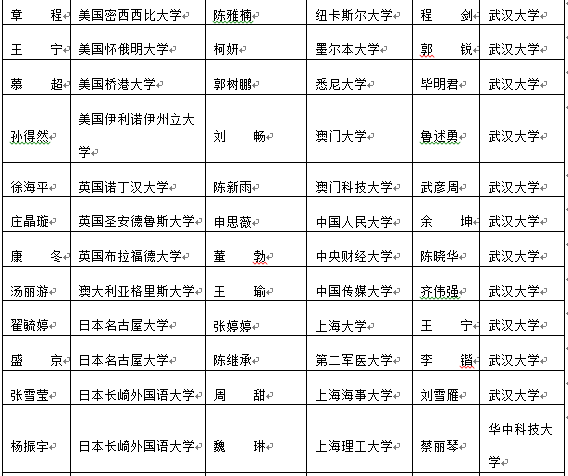 武昌理工学院校友风采