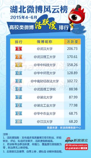 2015年4月-6月#湖北高校微博风云榜#高校榜单(活跃度）