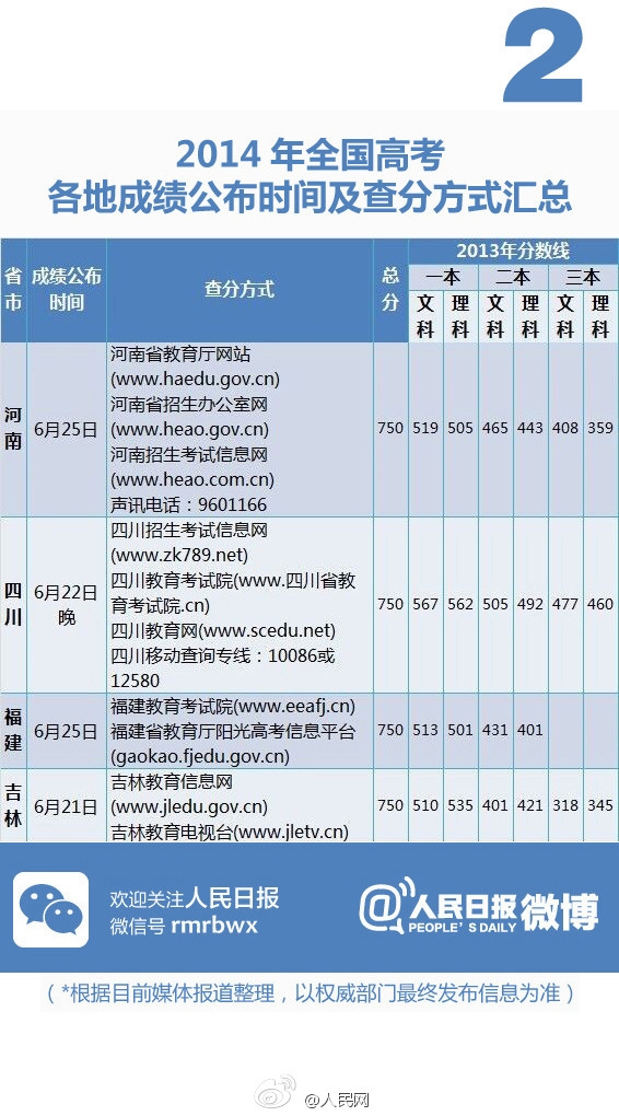 2014年高考成绩公布时间及查分方式汇总
