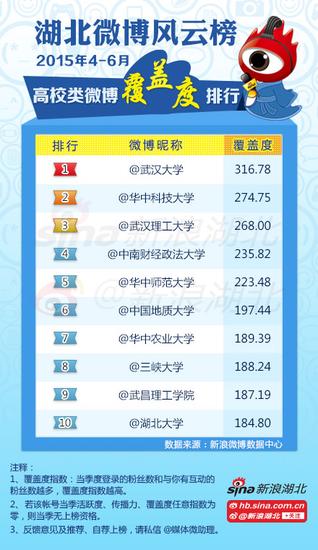 2015年4月-6月#湖北高校微博风云榜#高校榜单(覆盖度）