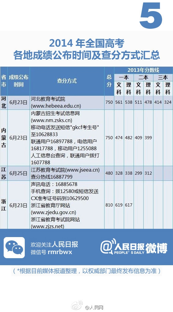 2014年高考成绩公布时间及查分方式汇总