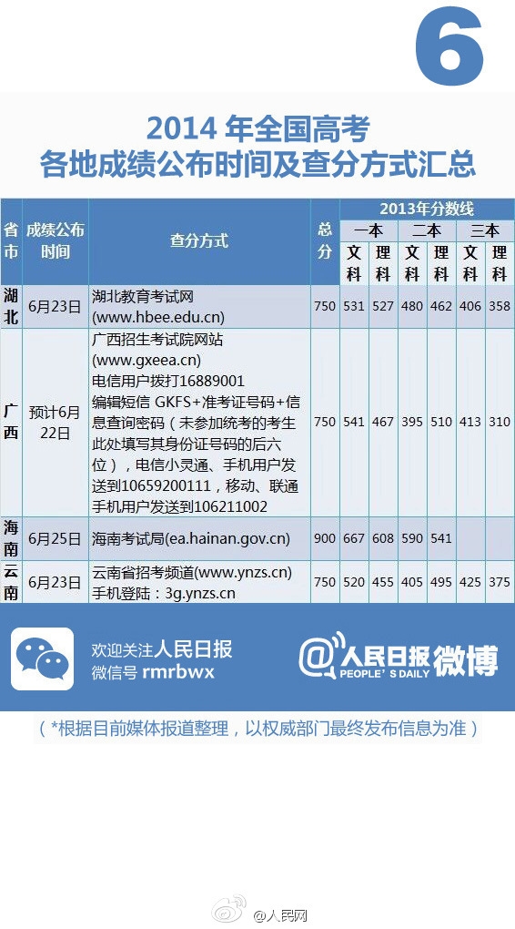 2014年高考成绩公布时间及查分方式汇总